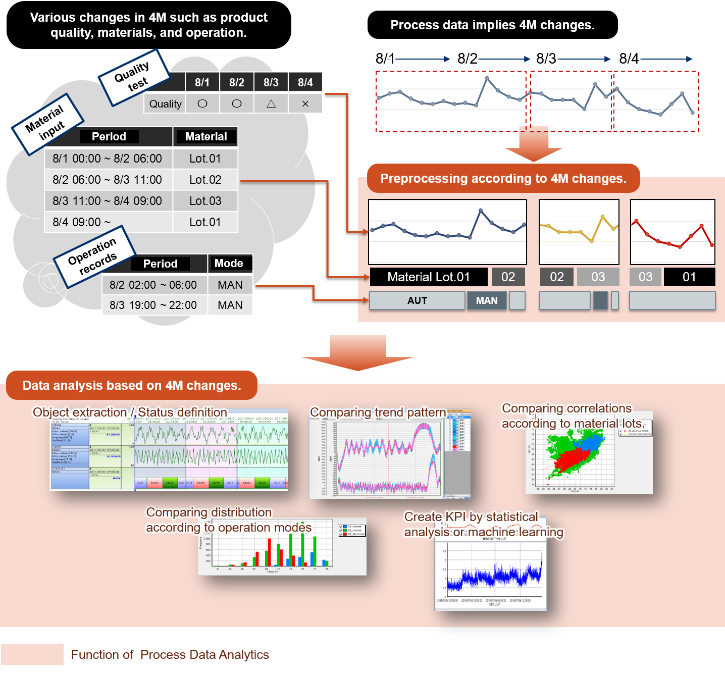 PDA enables you to preprocess your trend data according to 4M changes, and interpret data with various useful functions specific to trend data.